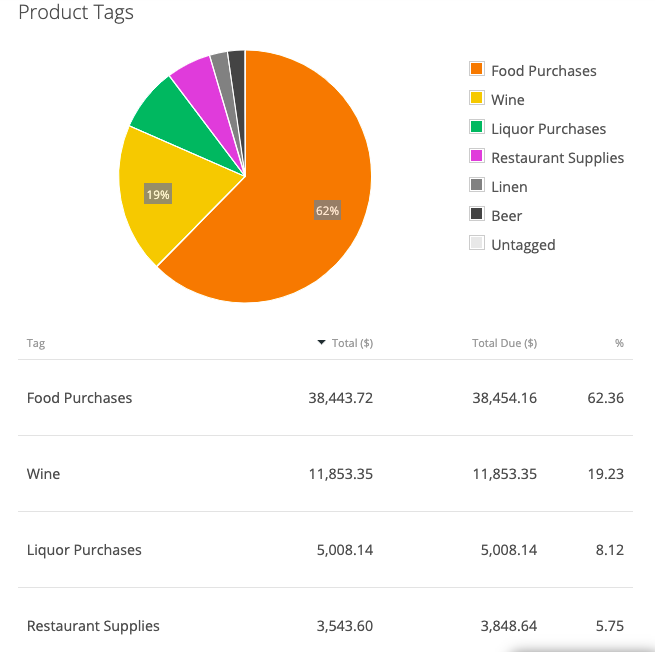 How to Create Catalog Item Tags in Upserve Inventory Support Center